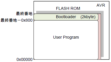 avrbootloader_map.png